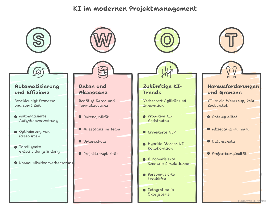 KI und das Projektmanagement