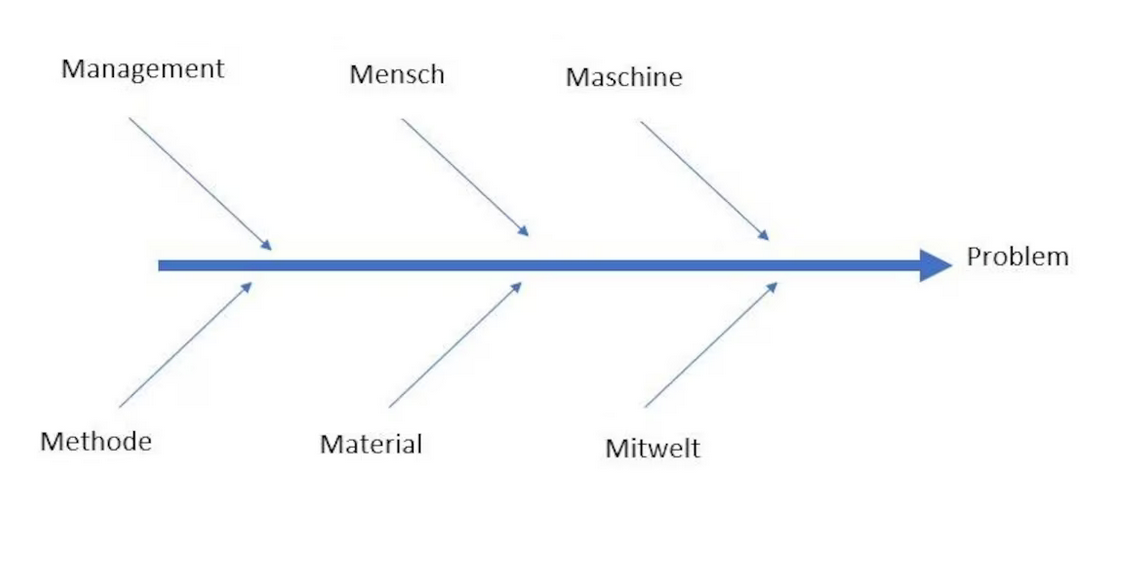 Ishikawa Diagramm: Definition und Nutzen - PURE Consultant
