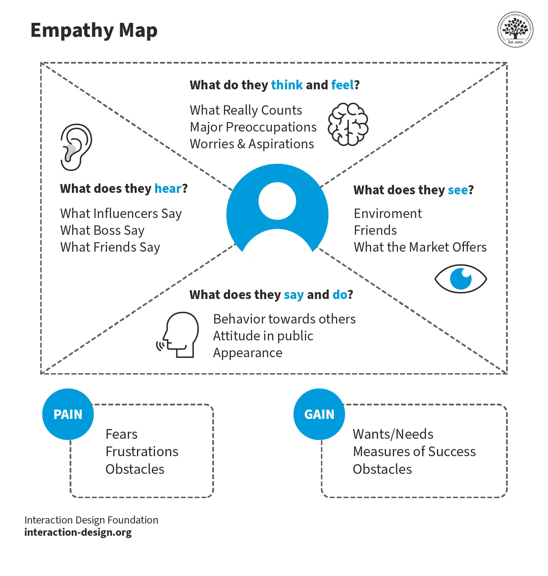 Management Empathy Map