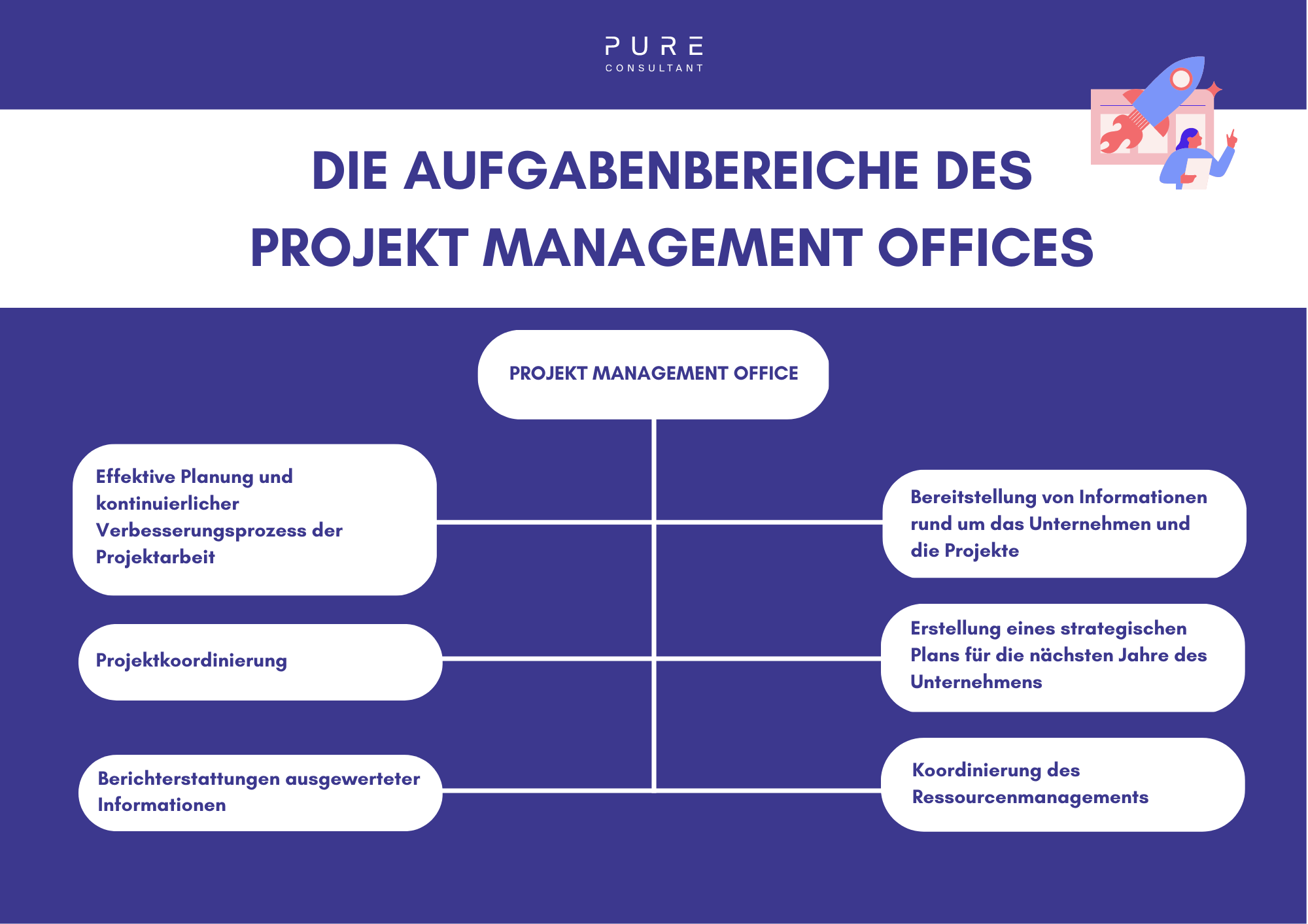 PMO - Project Management Office