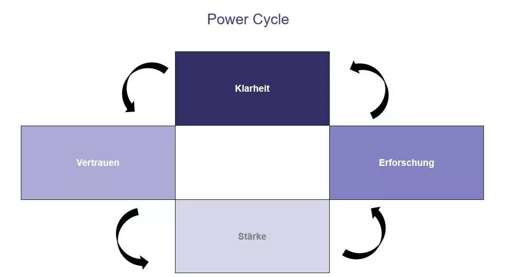 Power Cycle: Was ist das?