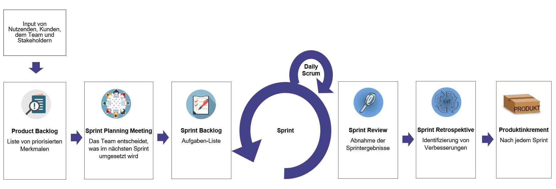 Agiles Projektmanagement Scrum