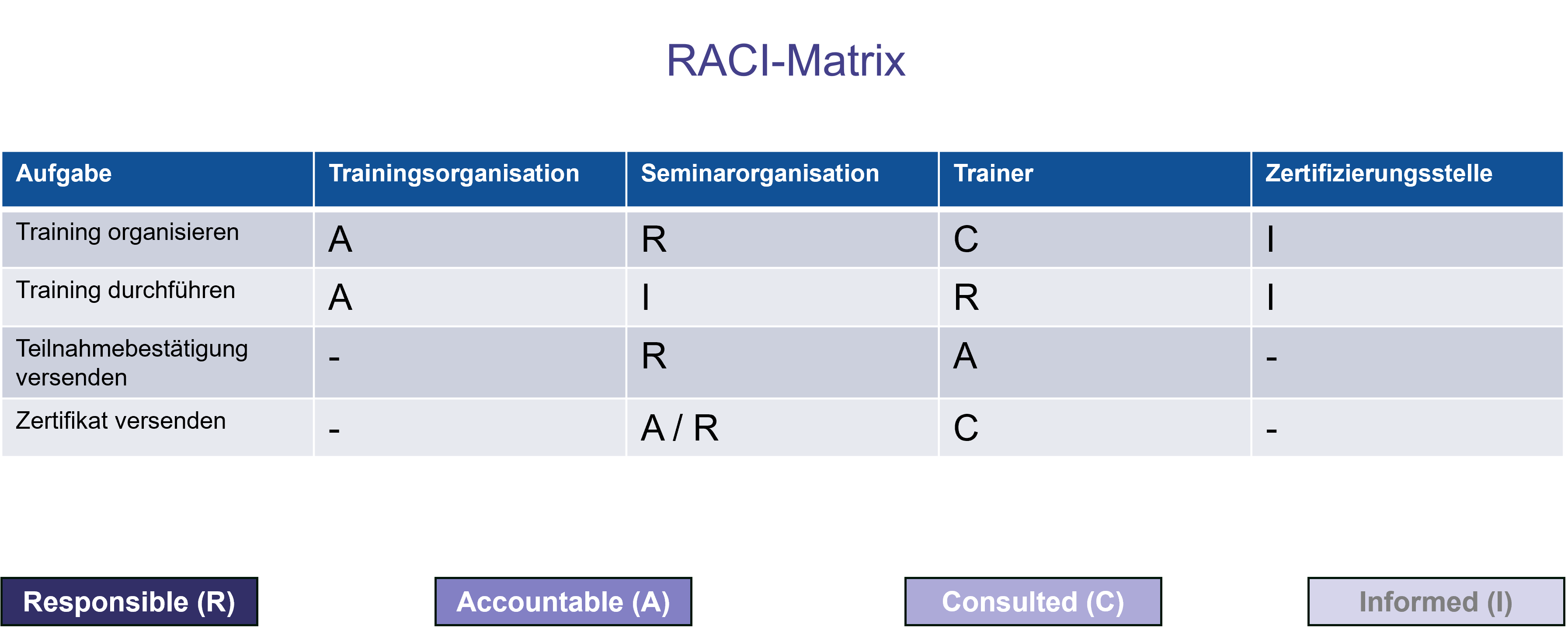 RACI Matrix: Definition & Bedeutung