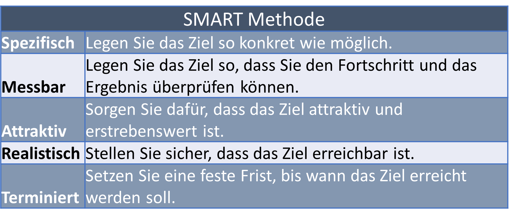 Die SMART Methode verstehen und anwenden mit Beispiel