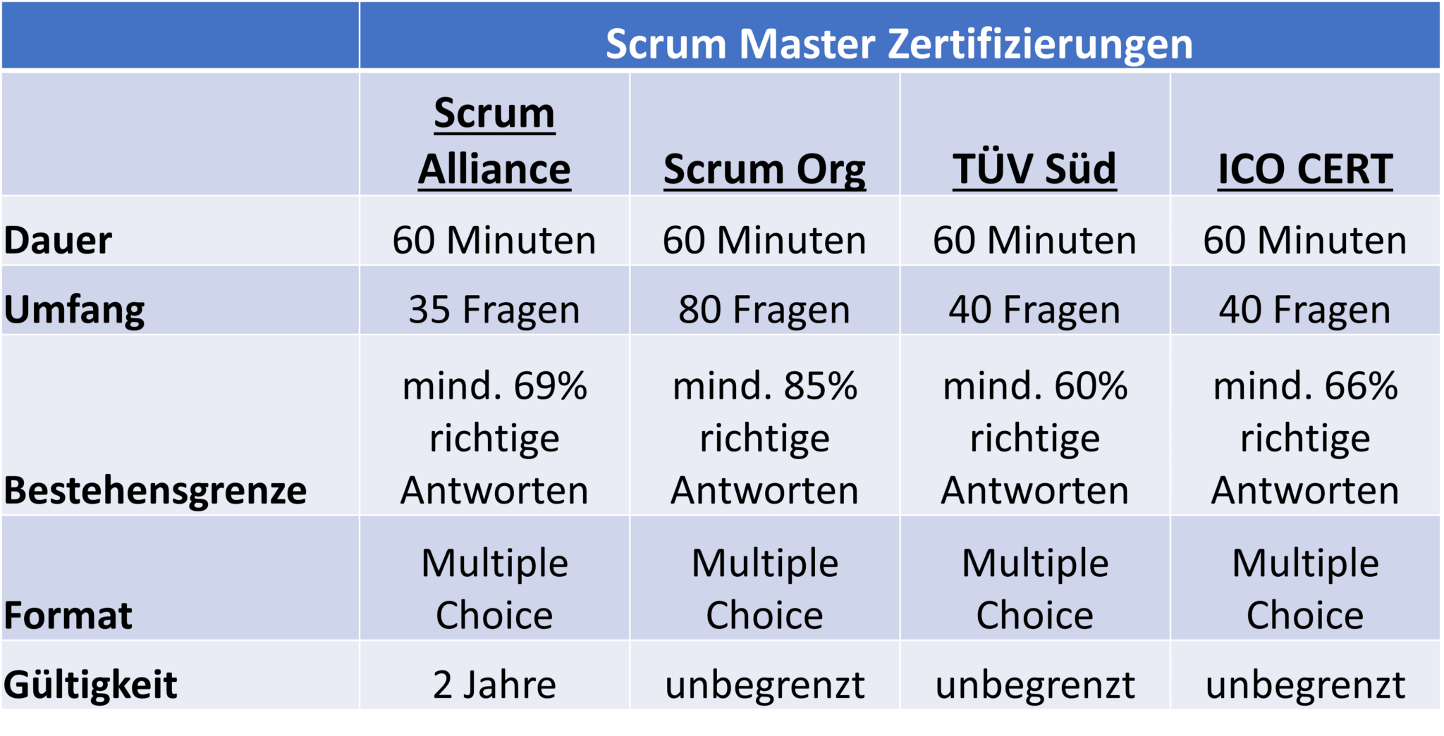 Scrum Zertifizierung - Übersicht der Zertifizierer - PURE Consultant