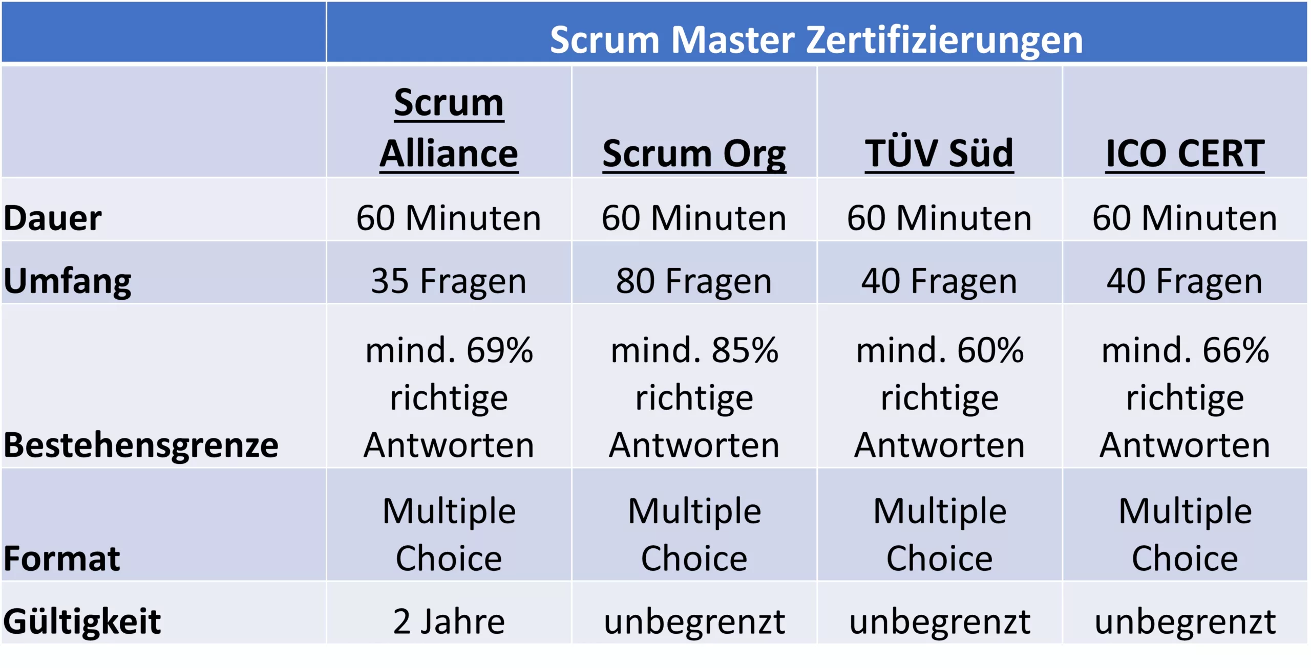 Scrum Master Zertifizierung Übersicht