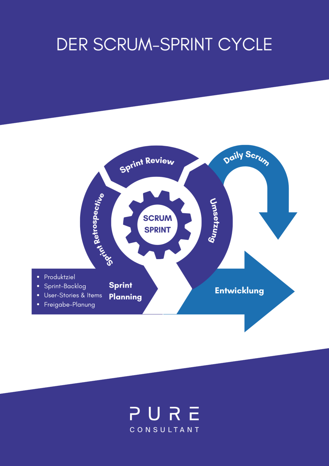 Scrum Master und Product Owner Zertifizierung PURE Consultant