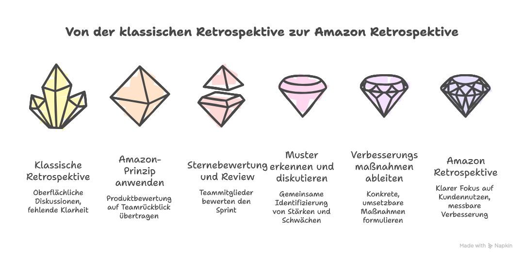 Vorteile der Amazon Retrospektive