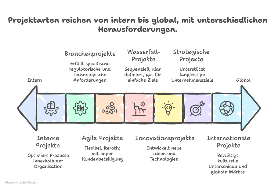Projektarten