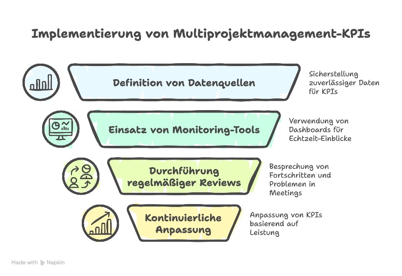 Multiprojektmanagement-KPIs: Der Schlüssel für erfolgreiche Projektsteuerung