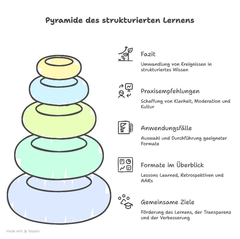Lessons Learned vs. Retrospektive vs. After Action Review