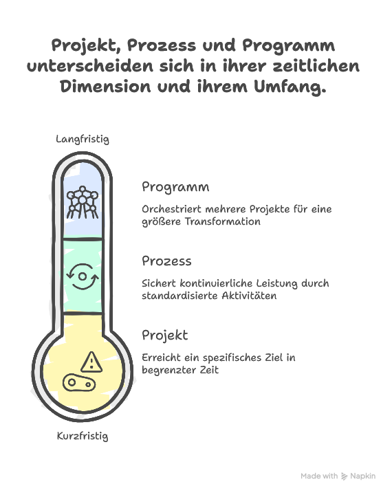Projekt vs. Prozess vs. Programm