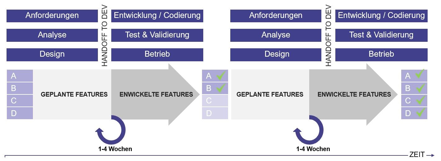 Schaubild agiles Projektmanagement Schaubild agiles Projektmanagement
