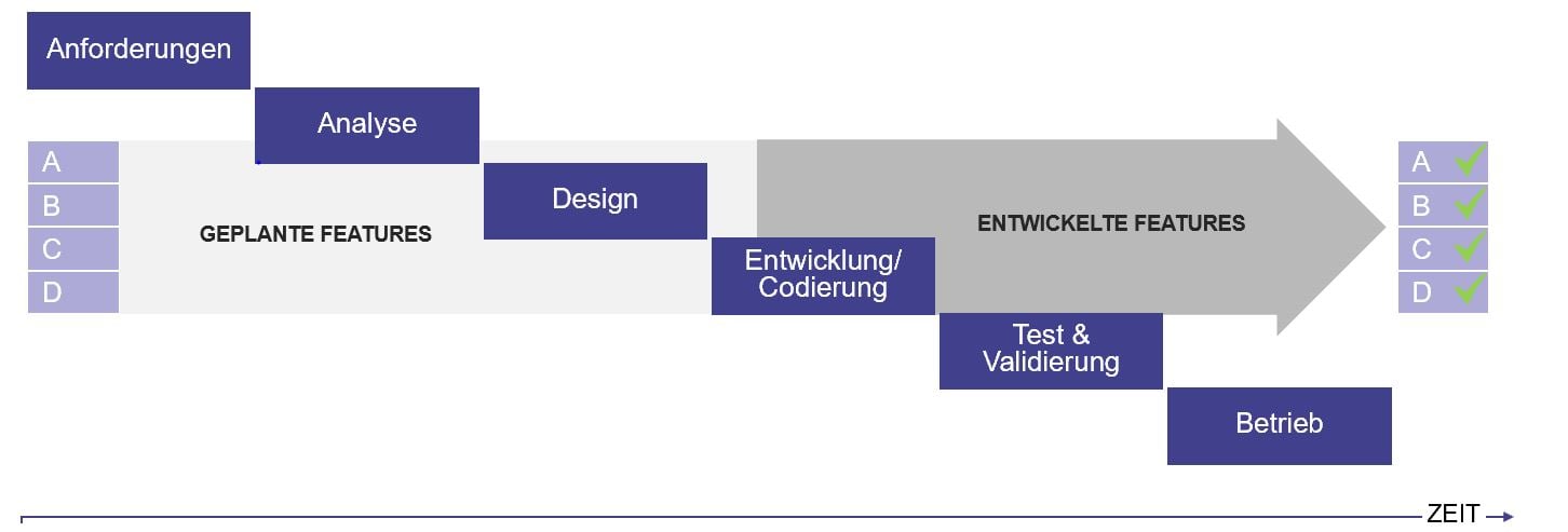 Schaubild klassisches Projektmanagement Schaubild klassisches Projektmanagement