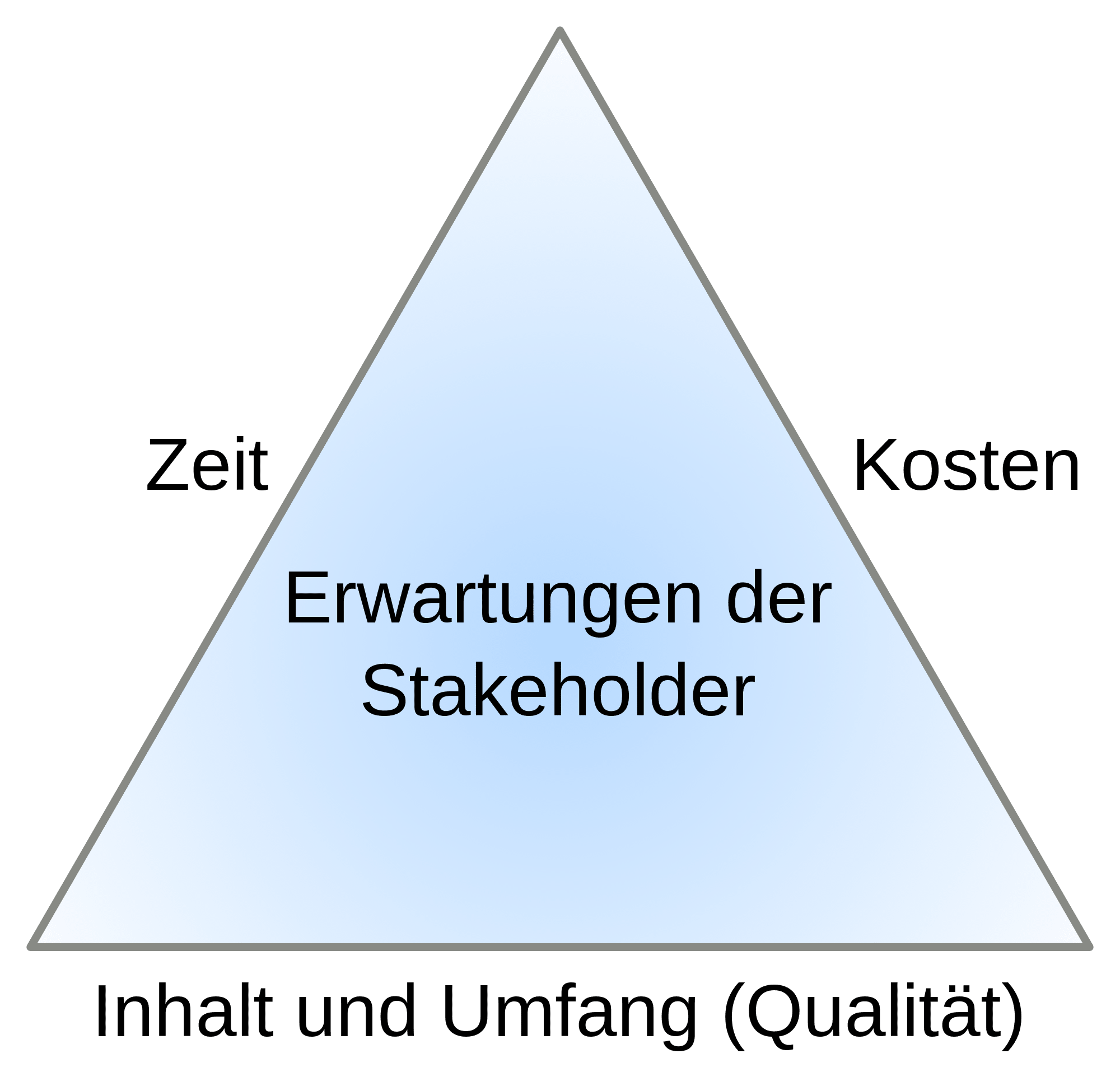 Magisches Dreieck in der Projektsteuerung