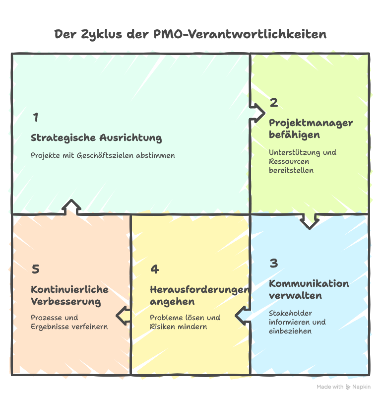 Was sind die Aufgaben eines Head of PMO?