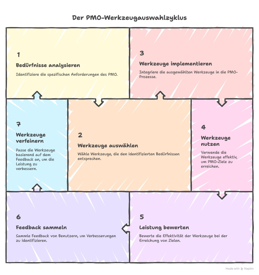 Welche Werkzeuge werden in einem PMO verwendet?