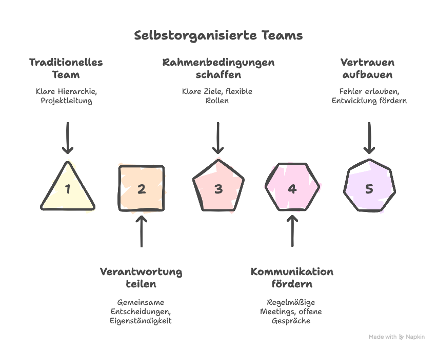 Selbstorganisierte Teams ohne Projektleitung