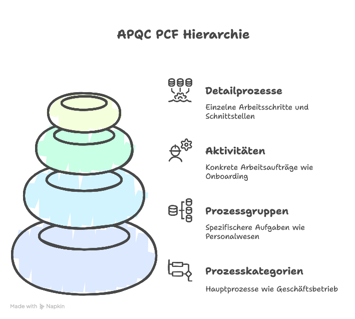 APQC PCF Level 3: Aktivitäten