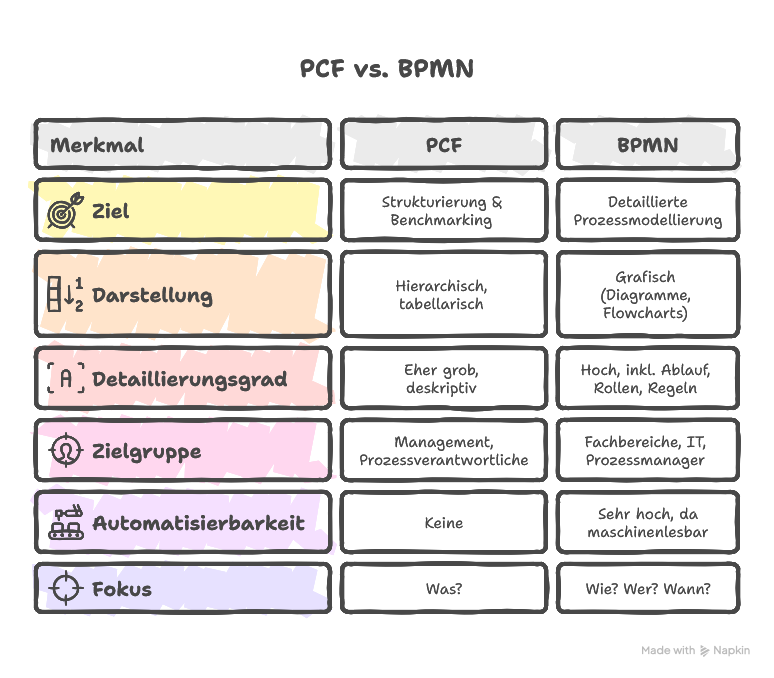 PCF vs. BPMN