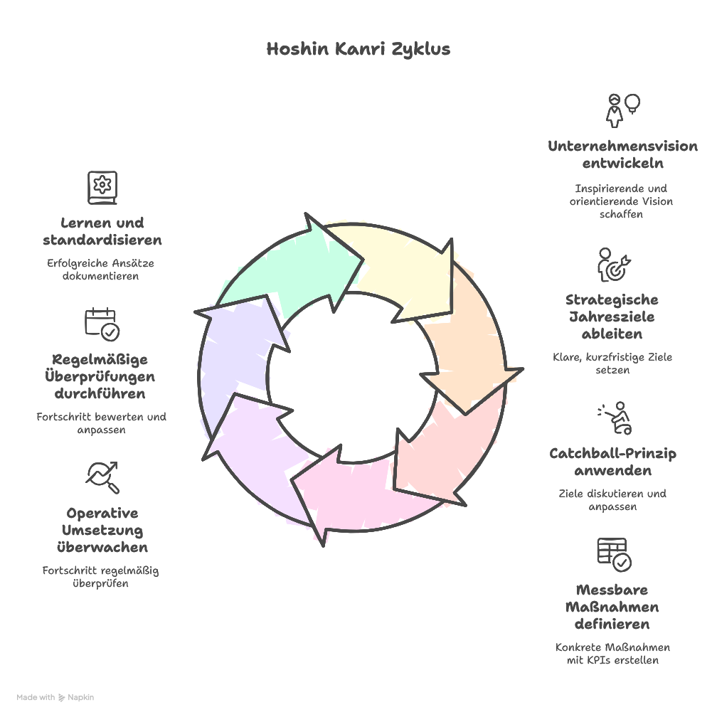 Was ist Hoshin Kanri?
