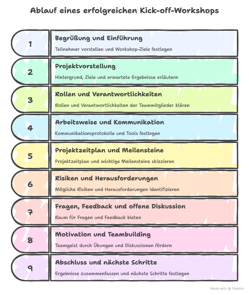 Kick-off-Workshop im Projektmanagement