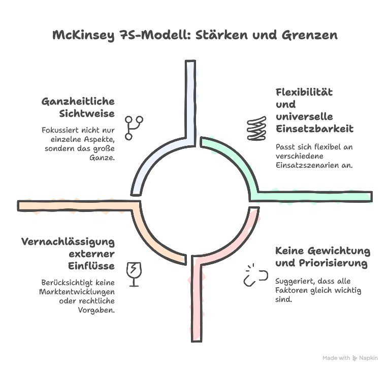 McKinsey 7S Vorteile & Grenzen