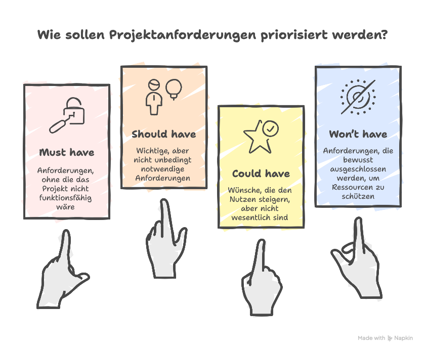 MoSCoW Priorisierung - Won´t have