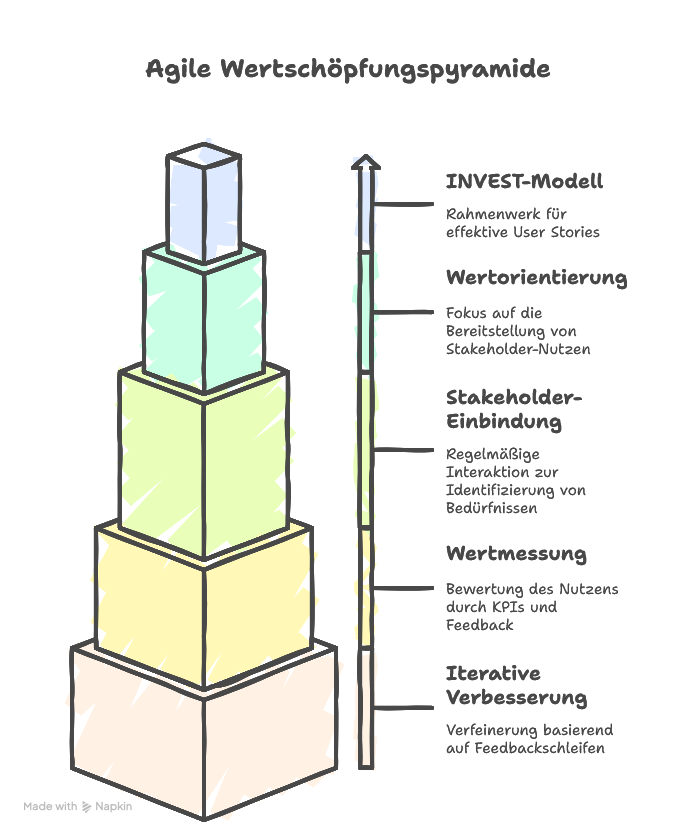 INVEST Kriterien - V wie Valuable