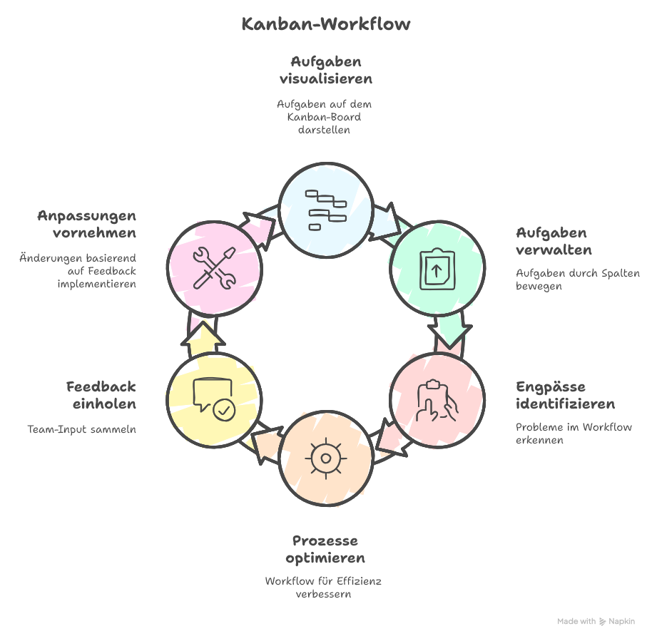 Kanban Board – Spalten & Workflow verstehen