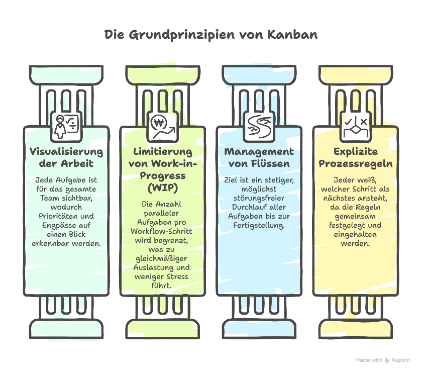 Kanban Board – Pull-Prinzip statt Push