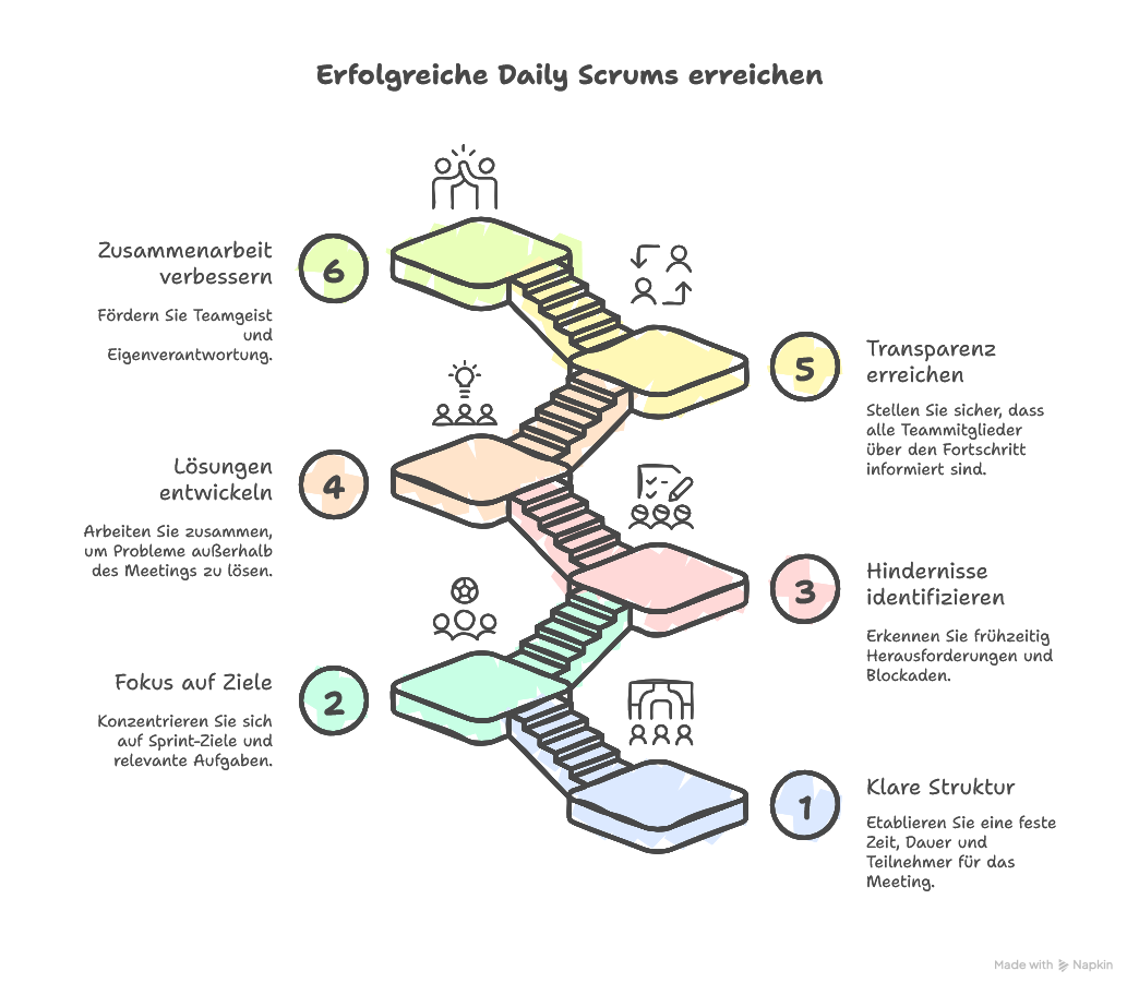 Ziel & Mehrwert des Daily Scrum