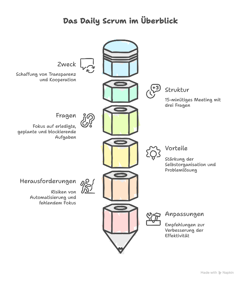 Daily Scrum - 3 Fragen: Sinn & Grenzen