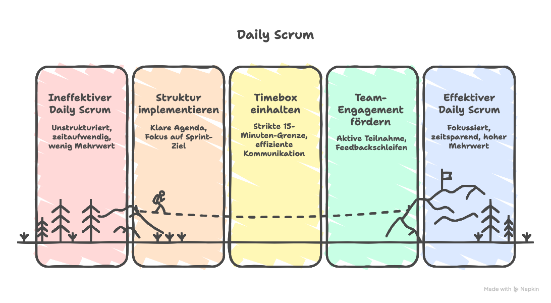 Daily Scrum - Timebox & Struktur
