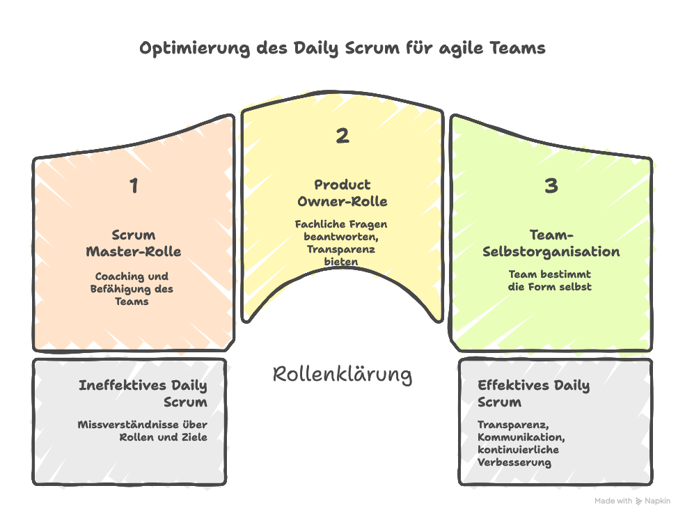 Daily Scrum - Rolle von Scrum Master & Product Owner