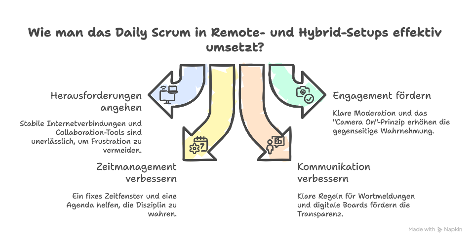 Daily Scrum in der Praxis (Remote & Hybrid)