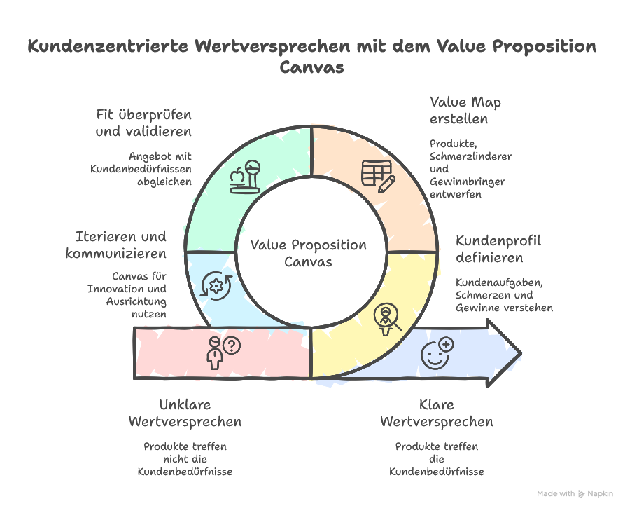 Was ist das Value Proposition Canvas?