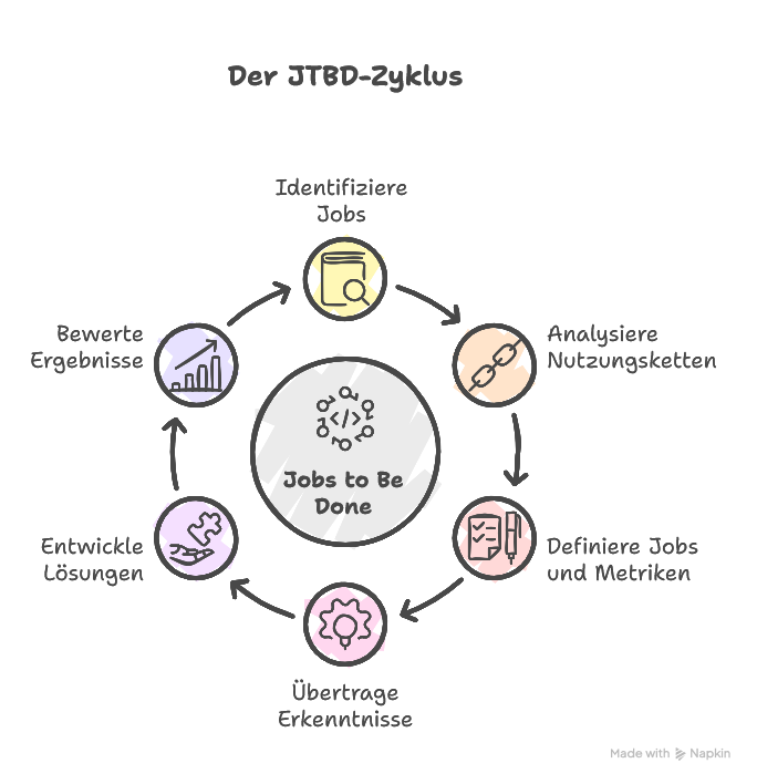 Was ist Jobs to Be Done (JTBD)?