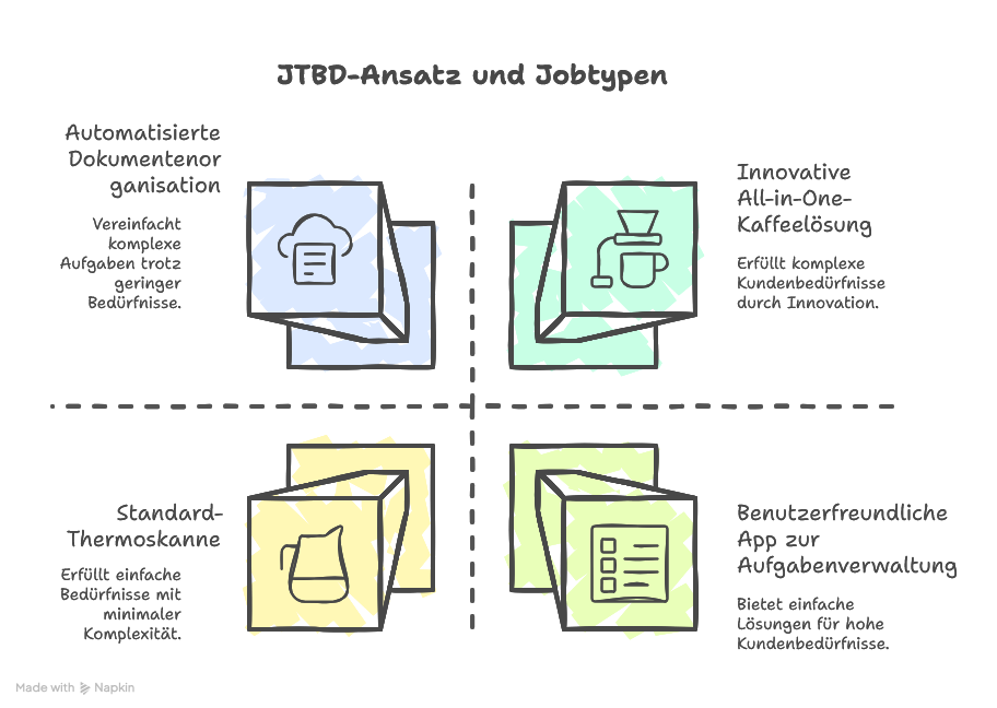 JTBD - Functional Jobs