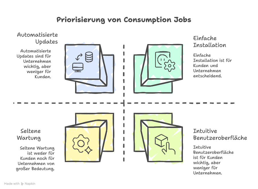 JTBD - Consumption Jobs