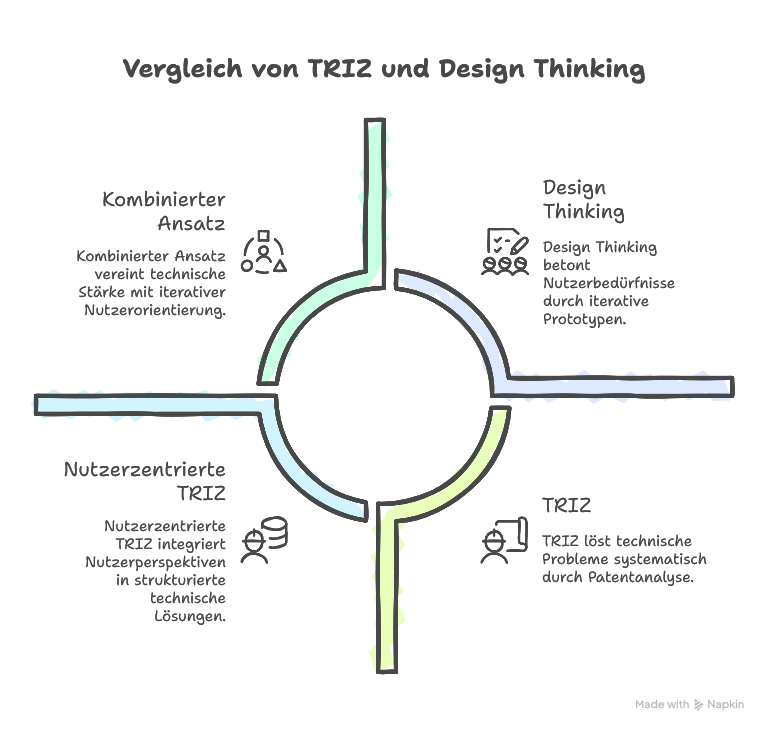 TRIZ vs. Design Thinking