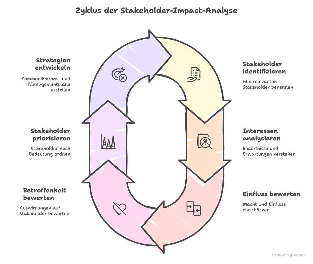 Was ist eine Stakeholder-Impact-Analyse?