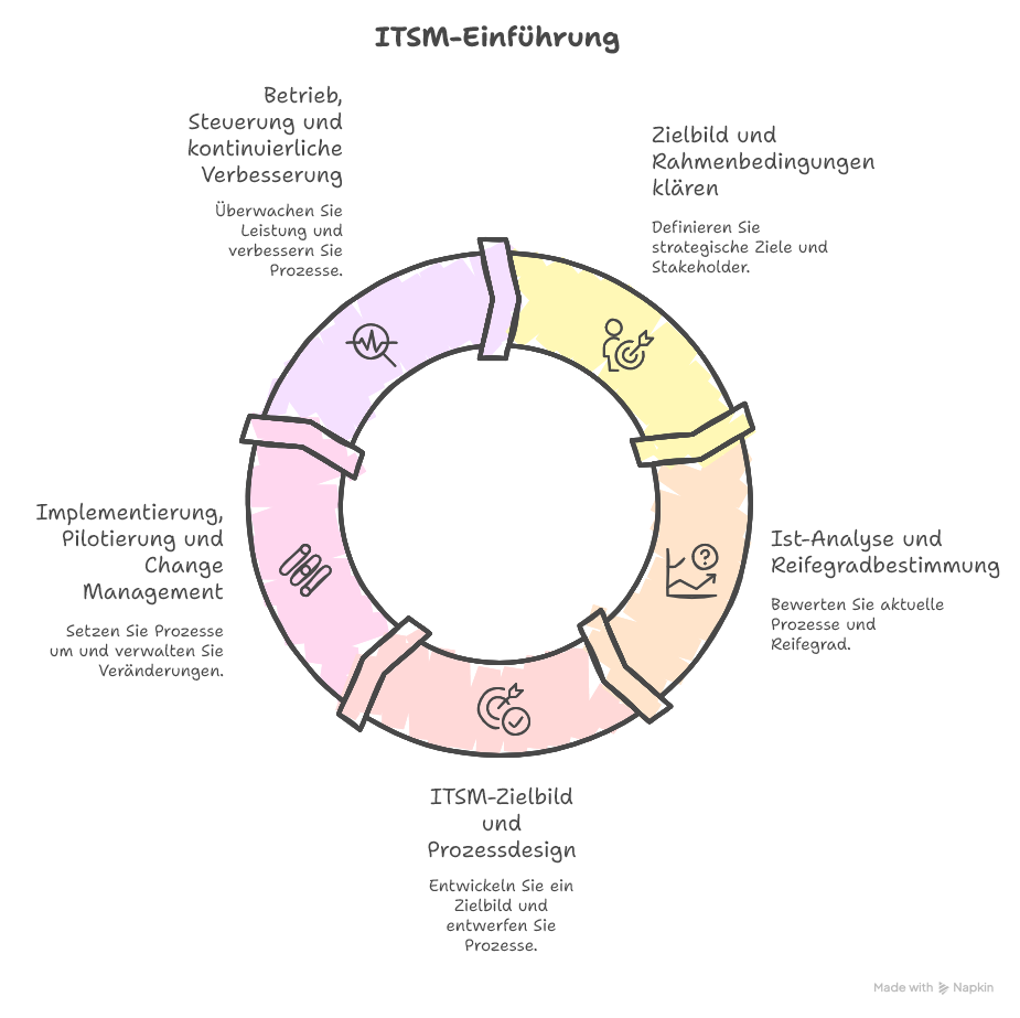 ITSM einführen: Vorgehensmodell