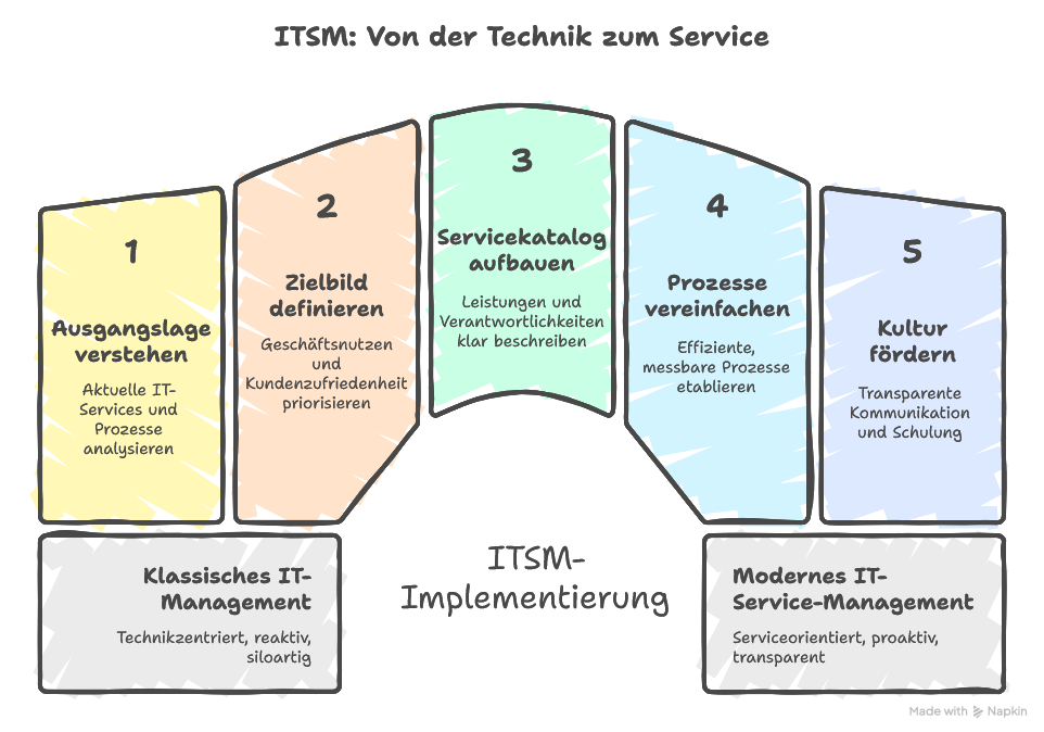 ITSM vs. klassisches IT-Management