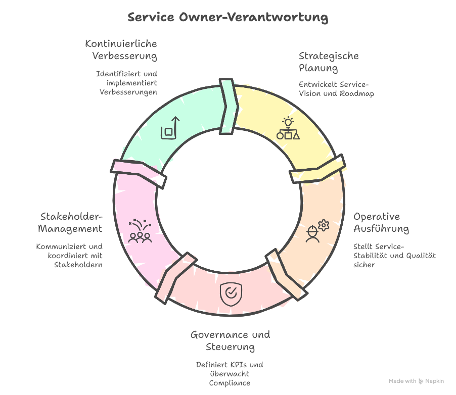 Service Owner – Definition, Rolle & Verantwortung