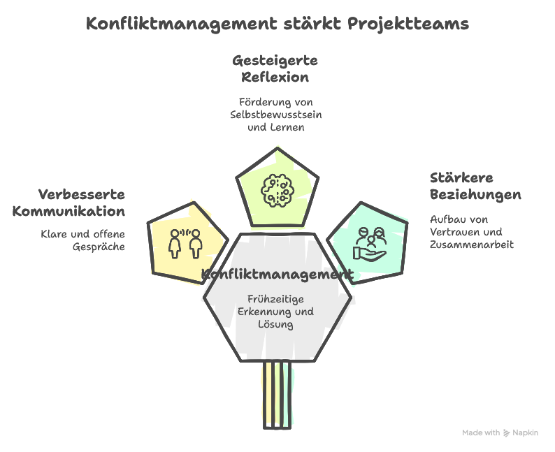 Konfliktmanagement im Projekt
