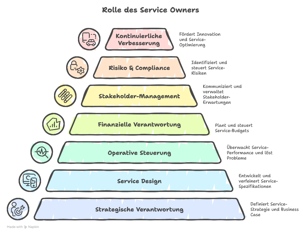 Service Owner in der Praxis – Beispiele & Use Cases