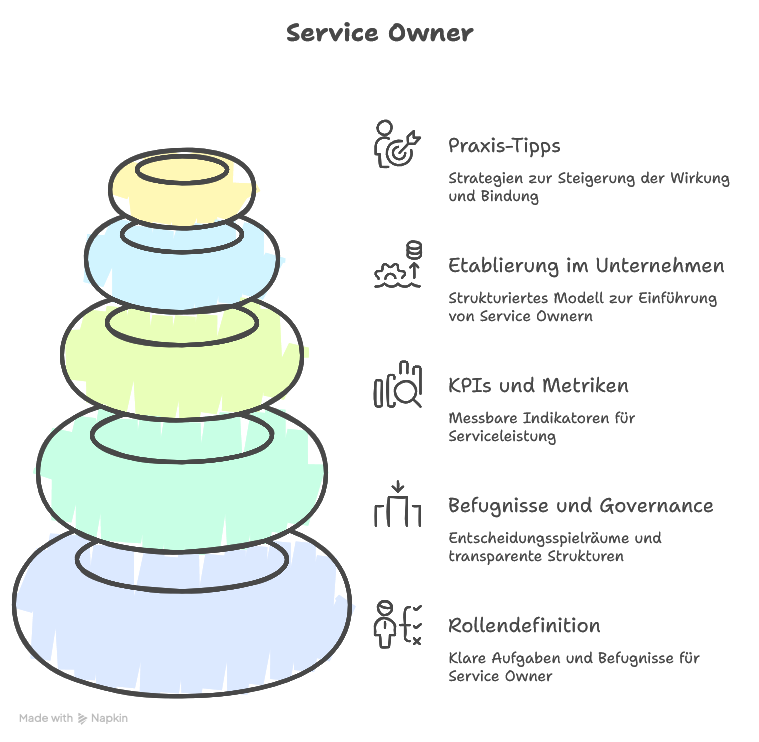 Service Owner etablieren: Aufgaben, Befugnisse & KPIs