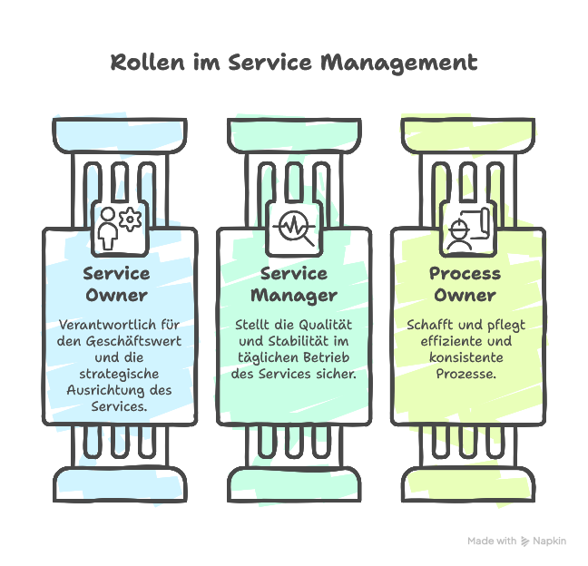 Service Owner vs. Service Manager vs. Process Owner