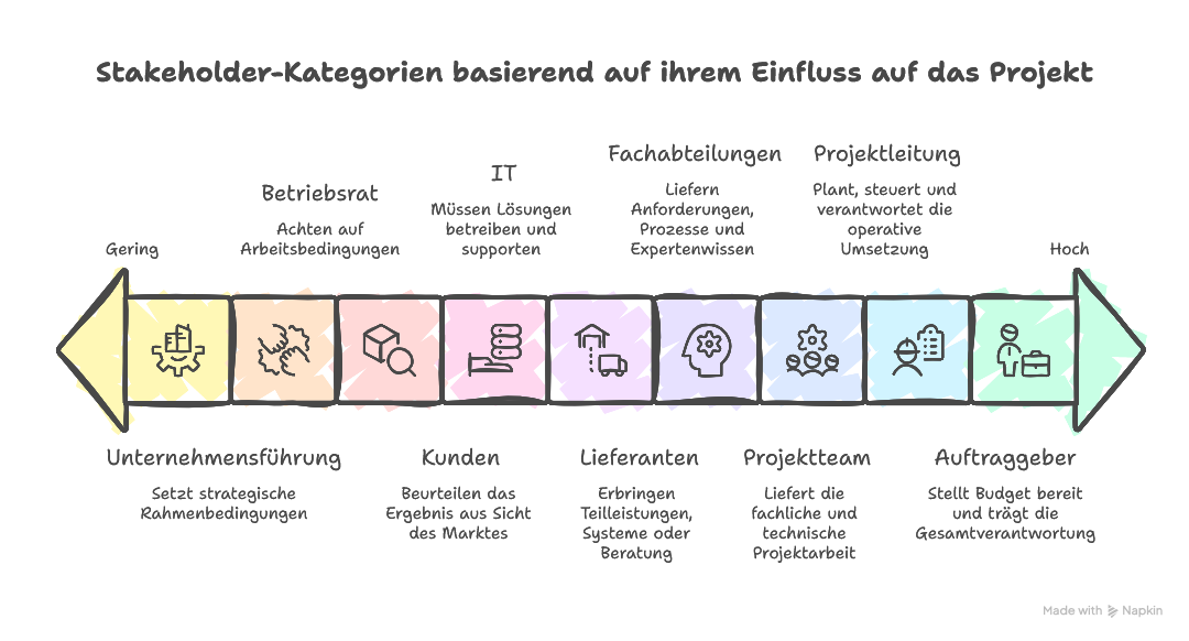 Stakeholder – Definition & Bedeutung im Projektumfeld